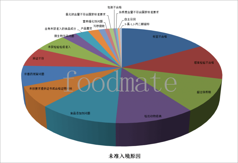 7月258批次食品化妝品未準(zhǔn)入境 涉及標(biāo)簽不合格、超過保質(zhì)期、食品添加劑等問題