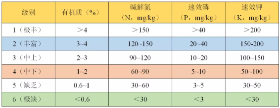 如何看懂一篇土壤檢測報告？